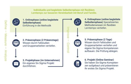 Six Sigma green belt Zertifikatskurs