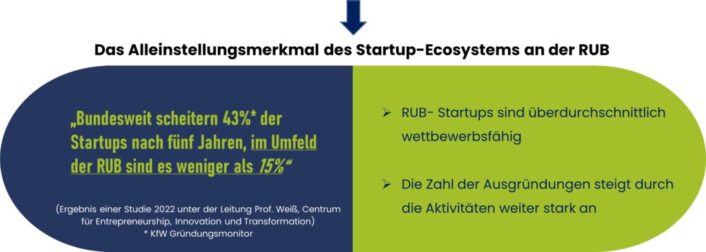 „Bundesweit scheitern 43%* der Start-ups nach fünf Jahren, im Umfeld der RUB sind es weniger als 15%“ Die Start-ups in unserem Ecosystem und mit unserer Unterstützung sind statistisch deutlich überlebensfähiger.