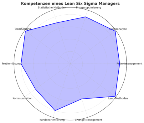 Kompetenzen eines Lean Six Sigma Managers