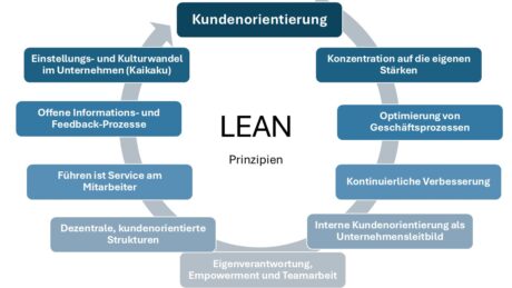 Operational Excellence Prinzipien