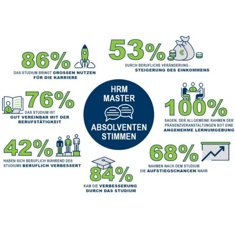 Studium Personalmanagement! Ein Studium, das sich lohnt, wie die Umfrage unter den Absolventen unseres HRM-Masters zeigt! 