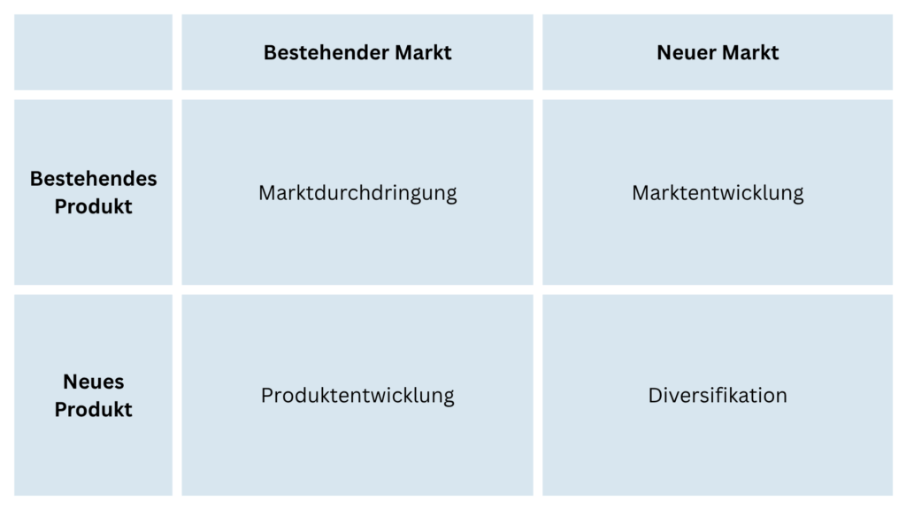 Produkt-Markt-Matrix