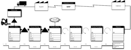 wichtigsten Lean Management Methoden im Überblick - Value stream mapping
